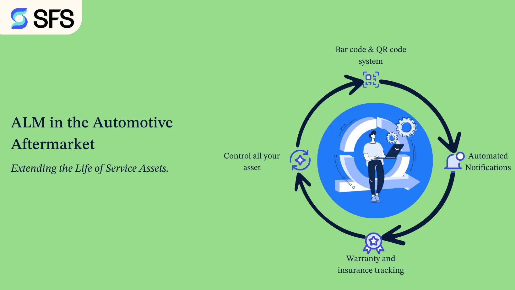 Asset Lifecycle Management (ALM) in the Automotive Aftermarket: Extending the Life of Service Assets.
